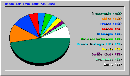Acces par pays pour Mai 2023
