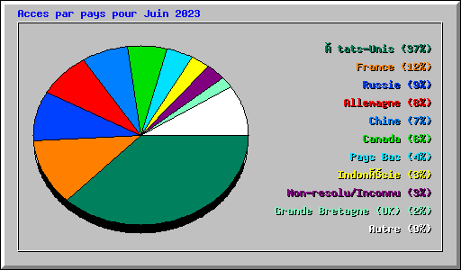 Acces par pays pour Juin 2023