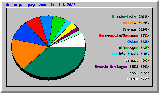 Acces par pays pour Juillet 2023