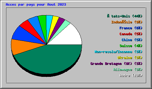 Acces par pays pour Aout 2023