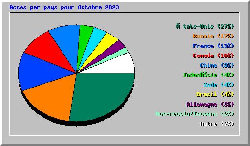 Acces par pays pour Octobre 2023