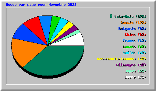 Acces par pays pour Novembre 2023