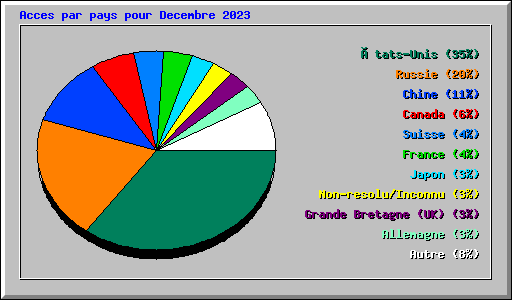 Acces par pays pour Decembre 2023