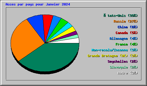 Acces par pays pour Janvier 2024