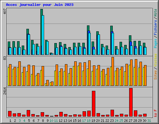 Acces journalier pour Juin 2023
