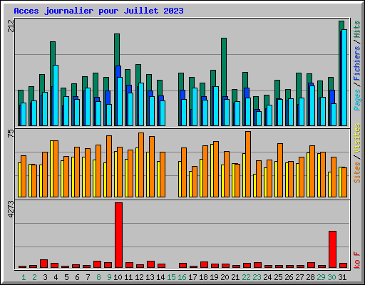 Acces journalier pour Juillet 2023