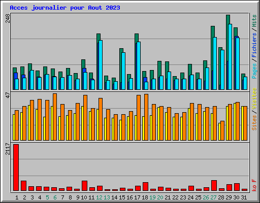 Acces journalier pour Aout 2023