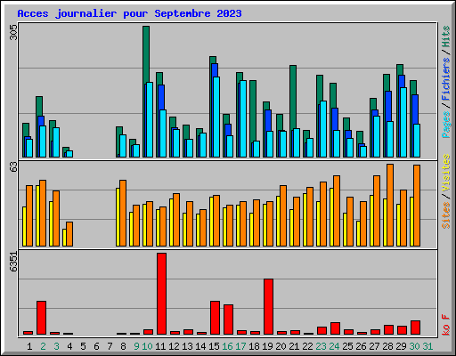 Acces journalier pour Septembre 2023