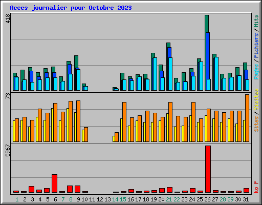 Acces journalier pour Octobre 2023