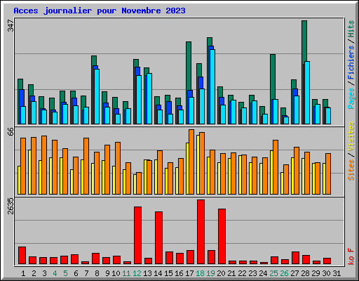 Acces journalier pour Novembre 2023