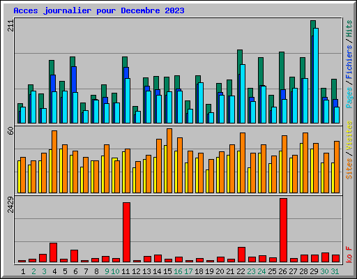 Acces journalier pour Decembre 2023
