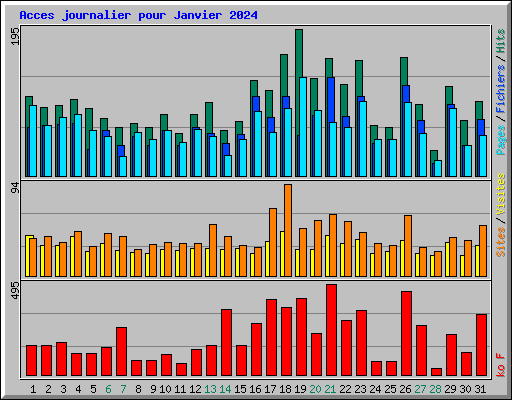 Acces journalier pour Janvier 2024