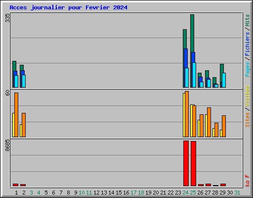 Acces journalier pour Fevrier 2024