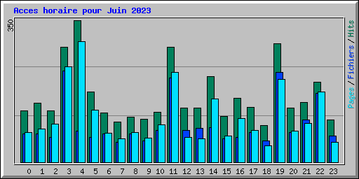 Acces horaire pour Juin 2023