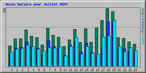 Acces horaire pour Juillet 2023