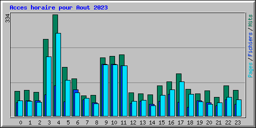 Acces horaire pour Aout 2023