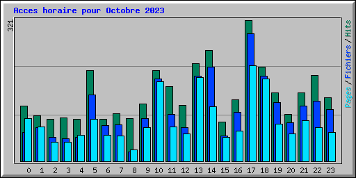 Acces horaire pour Octobre 2023