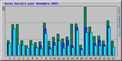 Acces horaire pour Novembre 2023
