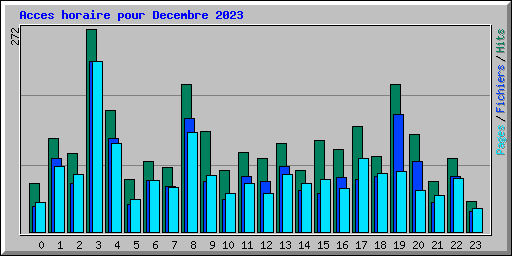 Acces horaire pour Decembre 2023