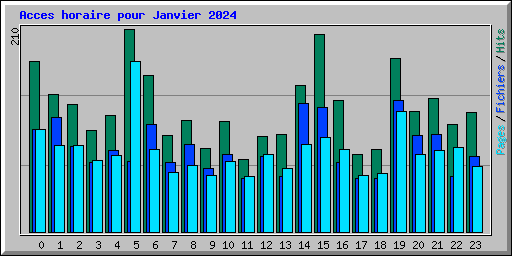 Acces horaire pour Janvier 2024