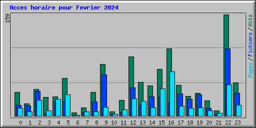 Acces horaire pour Fevrier 2024